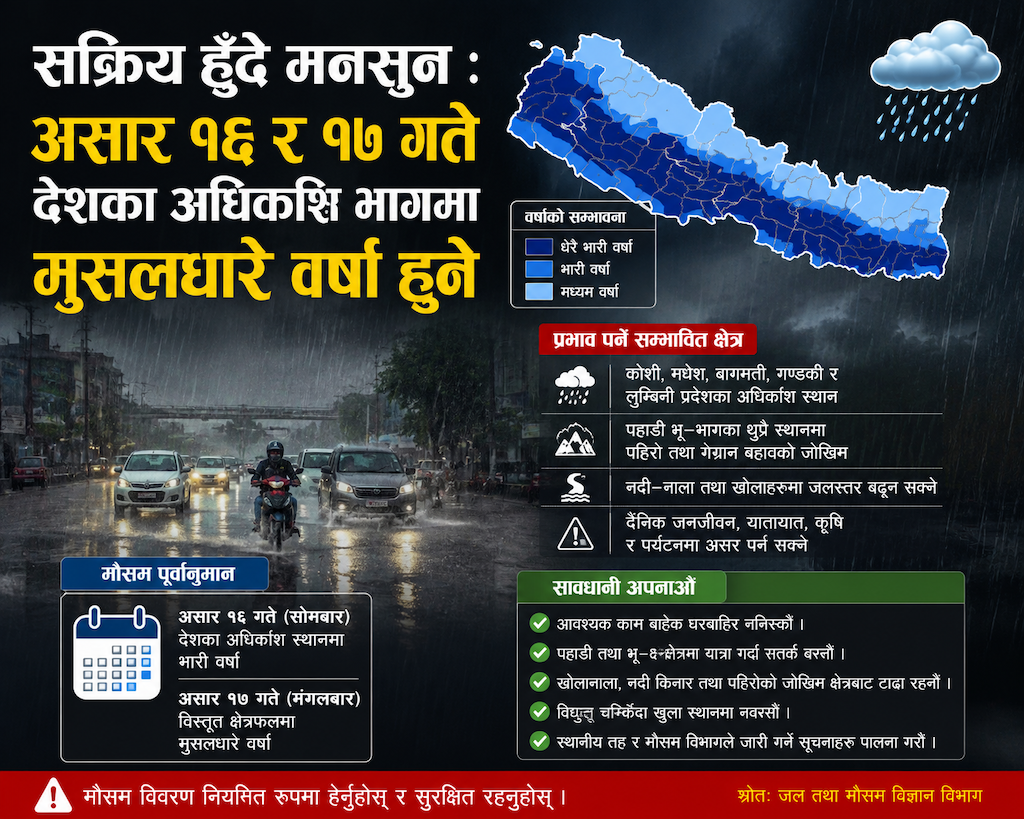 सक्रिय हुँदै मनसुन : असार १६ र १७ गते देशका अधिकांश भागमा मुसलधारे वर्षा हुने